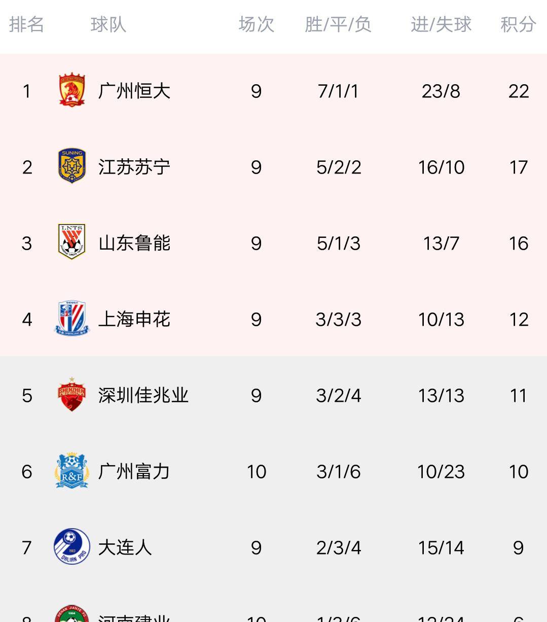 富力继续获胜，积分榜上升至第七的简单介绍